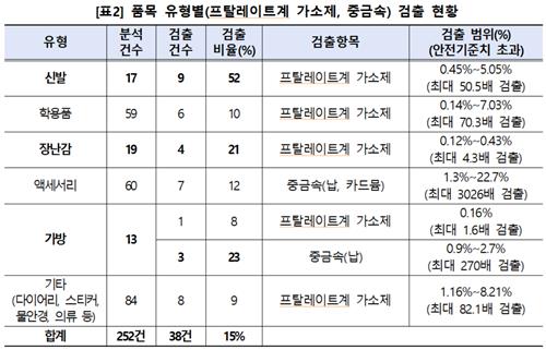 알리·테무서 판매한 초저가 어린이제품 38종서 발암물질 검출(종합)