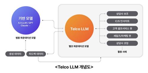 SKT "통신 특화 거대언어모델, 6월 개발 완료 예정"