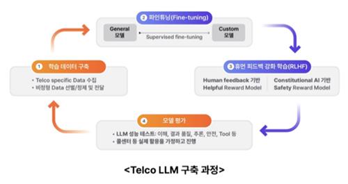 SKT "통신 특화 거대언어모델, 6월 개발 완료 예정"