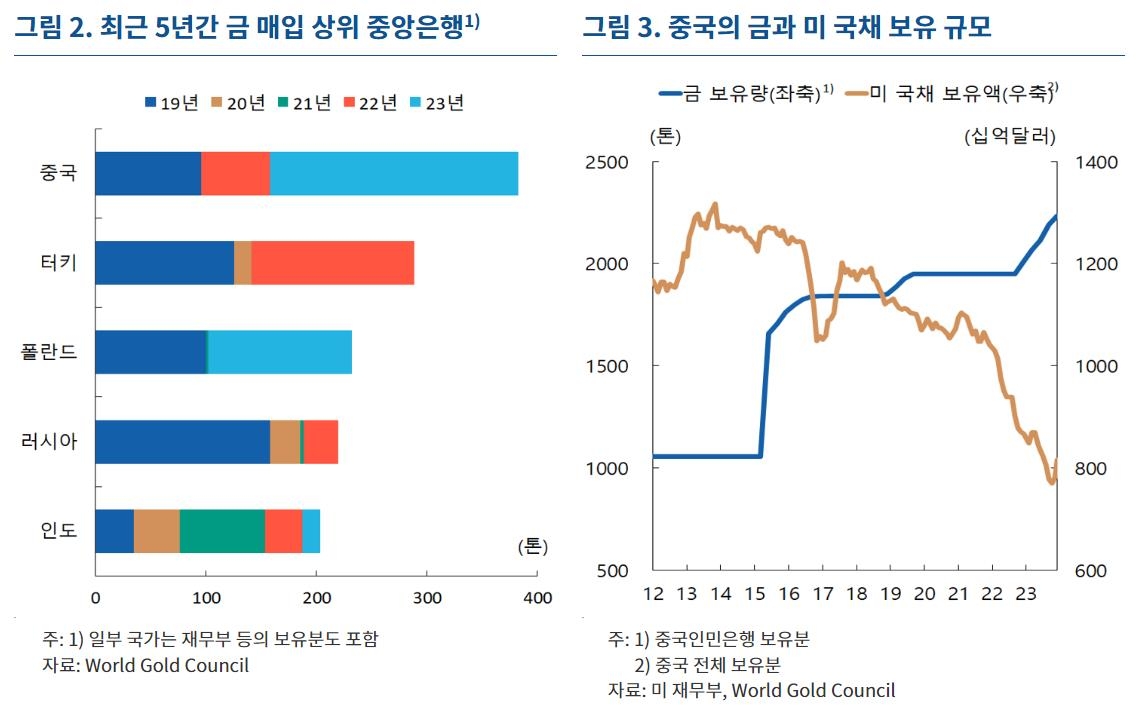 한국은행이 당장 金 더 안사는 이유는(종합)