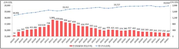 3월 사업체 종사자 수 21만명 증가…증가폭 9개월째 감소