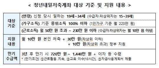 청년내일저축계좌 모집…'10만원 넣으면 정부가 10만원 더'