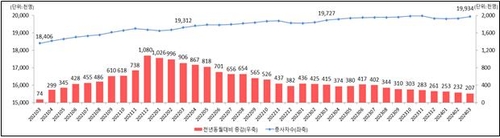 [고침] 사회(3월 사업체 종사자 수 21만명 증가…증가폭 9…)