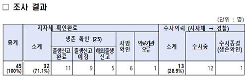 작년 하반기 출생 미신고 아동 45명중 6명 사망…12명 수사중