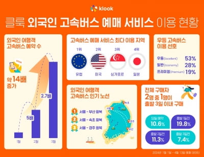 클룩 '외국인 고속버스 예매 서비스', 3달 만에 예약 14배↑