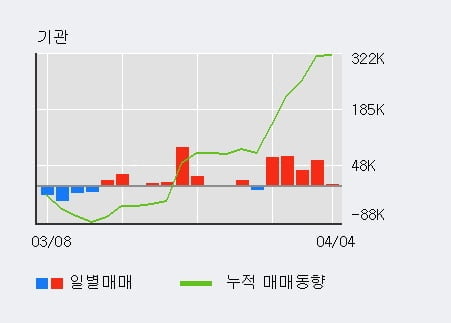 'CJ' 52주 신고가 경신, 기관 5일 연속 순매수(24.0만주)