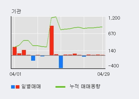 '미원상사' 52주 신고가 경신, 기관 4일 연속 순매수(466주)