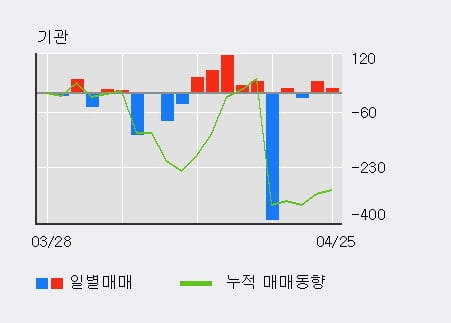 '신흥' 52주 신고가 경신, 기관 5일 연속 순매수(287주)