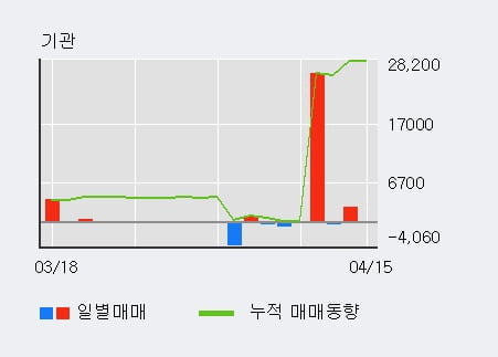 '한국석유' 52주 신고가 경신, 전일 외국인 대량 순매수