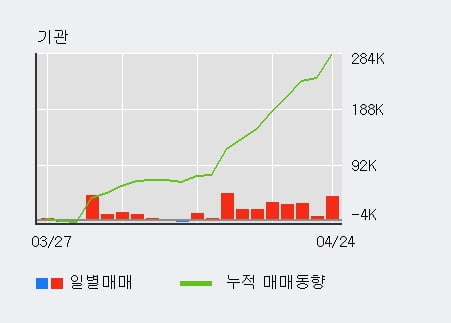 '빙그레' 52주 신고가 경신, 전일 기관 대량 순매수