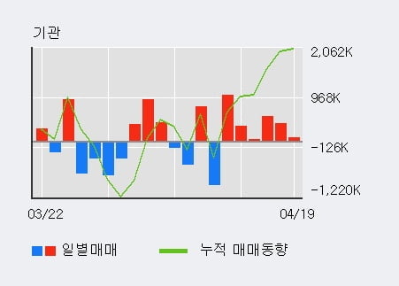 '삼성중공업' 52주 신고가 경신, 전일 기관 대량 순매수