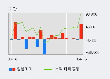 'HDC' 52주 신고가 경신, 전일 외국인 대량 순매수