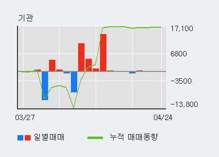 '모나리자' 52주 신고가 경신, 기관 4일 연속 순매수(497주)