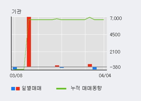 '세명전기' 52주 신고가 경신, 외국인 5일 연속 순매수(1.4만주)