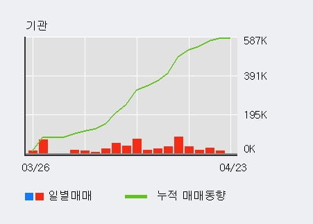 '스틱인베스트먼트' 52주 신고가 경신, 기관 10일 연속 순매수(32.0만주)