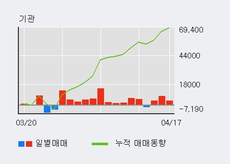 '동원F&B' 52주 신고가 경신, 외국인, 기관 각각 3일, 3일 연속 순매수