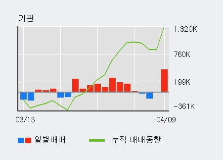 '현대로템' 52주 신고가 경신, 전일 기관 대량 순매수