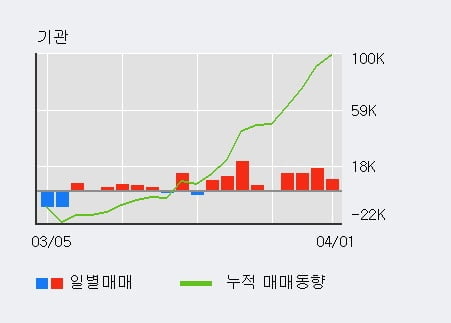 '티씨케이' 52주 신고가 경신, 전일 기관 대량 순매수