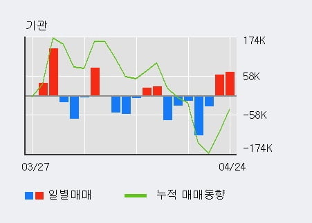 '한양디지텍' 52주 신고가 경신, 전일 기관 대량 순매수