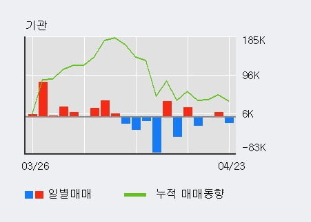 '유진테크' 52주 신고가 경신, 전일 기관 대량 순매도