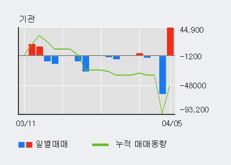 '켐트로닉스' 52주 신고가 경신, 전일 기관 대량 순매수