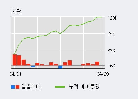 '아모레퍼시픽우' 52주 신고가 경신, 기관 5일 연속 순매수(2.0만주)