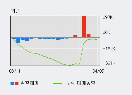 '테스' 52주 신고가 경신, 전일 외국인 대량 순매수