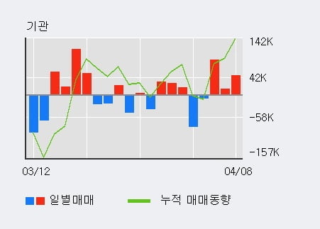 '풍산' 52주 신고가 경신, 전일 기관 대량 순매수