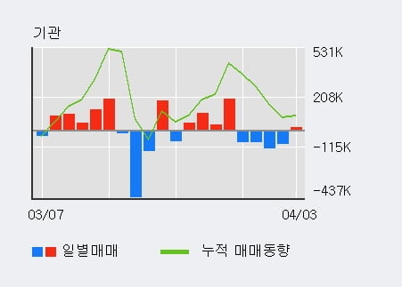 '일진전기' 52주 신고가 경신, 전일 기관 대량 순매수