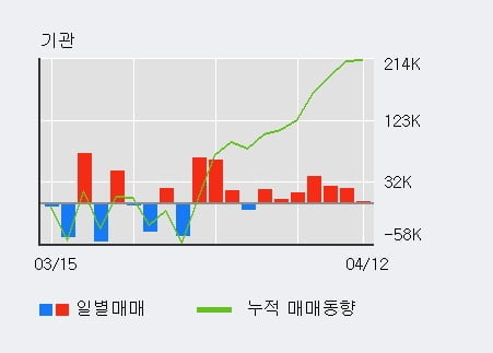 '한국철강' 52주 신고가 경신, 기관 6일 연속 순매수(12.9만주)