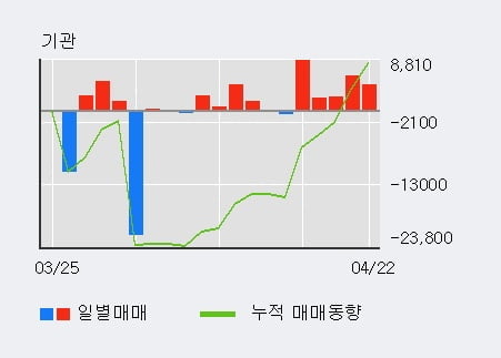 '대양전기공업' 52주 신고가 경신, 외국인, 기관 각각 3일, 5일 연속 순매수