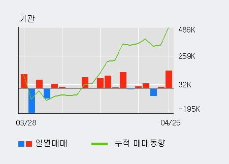 '디아이티' 52주 신고가 경신, 기관 7일 연속 순매수(40.7만주)