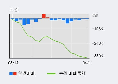 '한국타이어앤테크놀로지' 52주 신고가 경신, 전일 외국인 대량 순매수