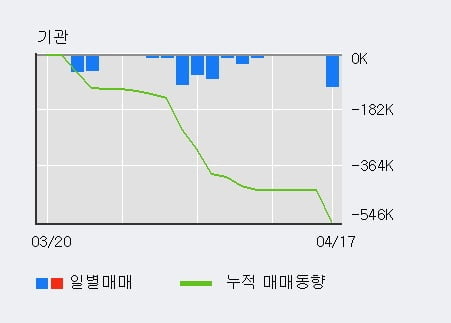 '코아스템켐온' 52주 신고가 경신, 전일 외국인 대량 순매수