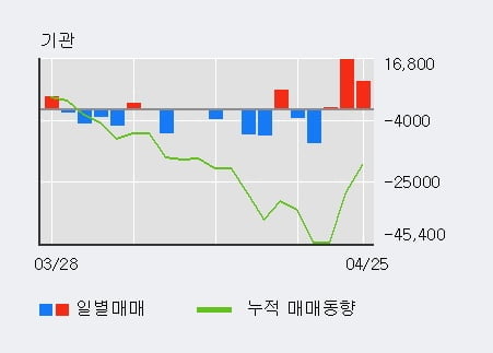 '선익시스템' 52주 신고가 경신, 전일 외국인 대량 순매도