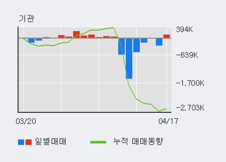 '제이앤티씨' 52주 신고가 경신, 기관 8일 연속 순매수(66.8만주)