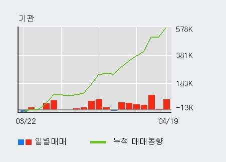 '토니모리' 52주 신고가 경신, 기관 5일 연속 순매수(25.9만주)