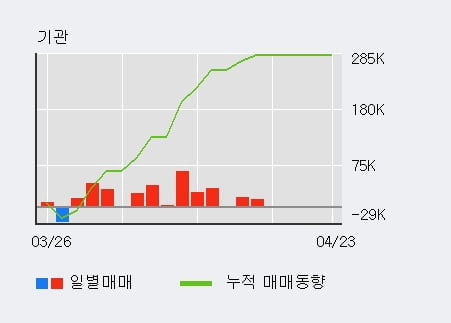 '포인트엔지니어링' 52주 신고가 경신, 전일 외국인 대량 순매수