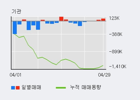 '실리콘투' 52주 신고가 경신, 기관 3일 연속 순매수(9.1만주)