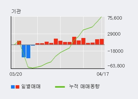 '에스앤디' 52주 신고가 경신, 전일 외국인 대량 순매수