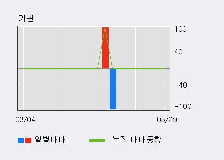 '데이타솔루션' 52주 신고가 경신, 최근 3일간 외국인 대량 순매수