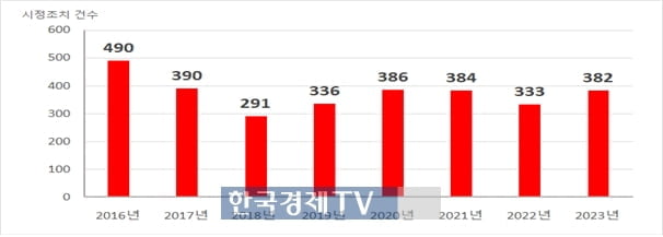 지난해 철도 '탈선' 사고 44% 늘었다