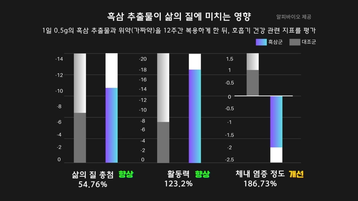 알피바이오 "흑삼추출물로 호흡기건강 개선"