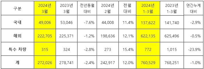 기아, 3월 판매 27.2만대…글로벌 베스트셀러는 '스포티지'