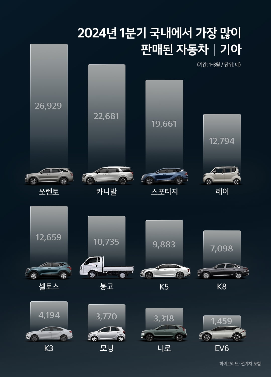 기아, 3월 판매 27.2만대…글로벌 베스트셀러는 '스포티지'