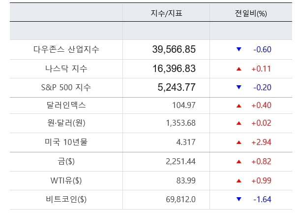 뉴욕증시, 경제 지표 호조에 국채 수익률 껑충...다우0.6%↓ [출근전 꼭 글로벌브리핑]