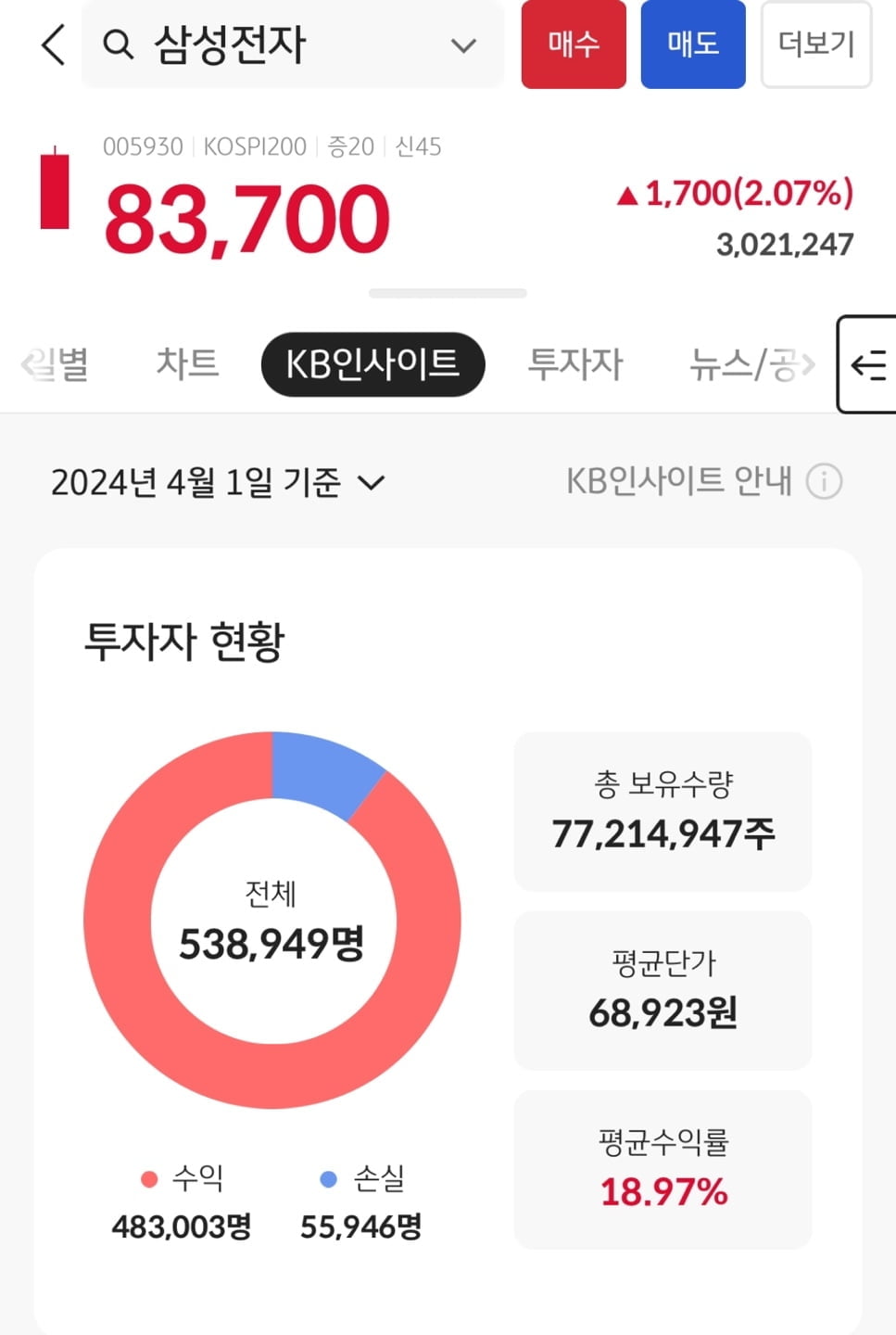 자고나면 신고가..."수익난 투자자 비중 89%"