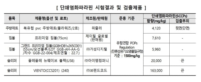 홈트 하려고 샀는데…유해물질 덩어리