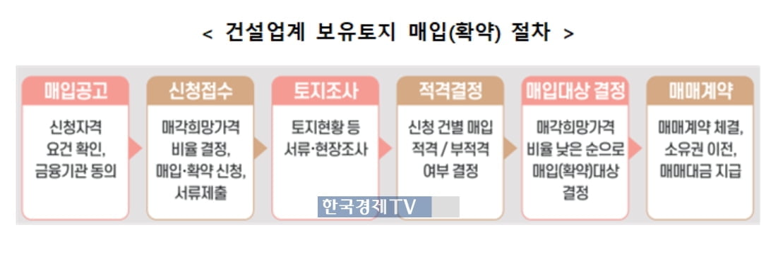 LH, 2조 규모 건설업계 보유토지 1차 매입 실시