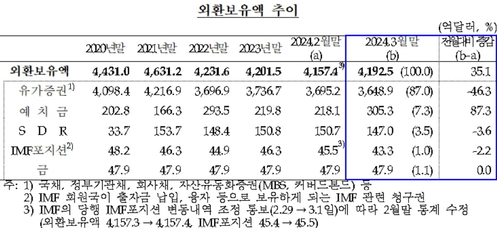 강달러에도 외환보유액 석 달 만에 반등…“외화예수금 증가 영향”